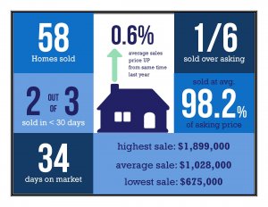 Bay Park market update Gary Kent San Diego Realtor January 2020